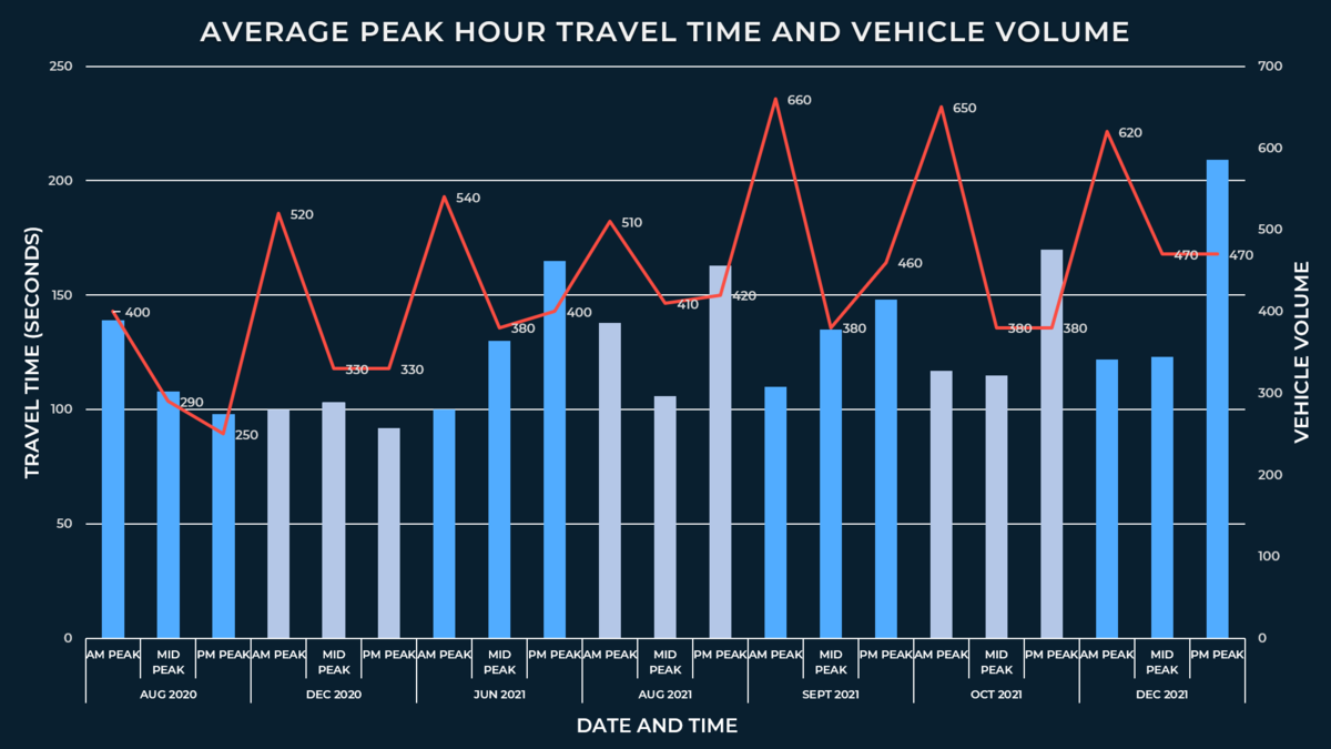2021-12 State Street peak traffic volumes and travel times