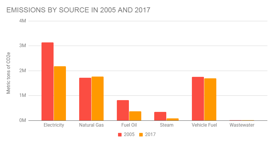 Boston's carbon emissions | Boston.gov