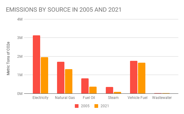 Chart comparing the emissions per source in 2005 and 2021