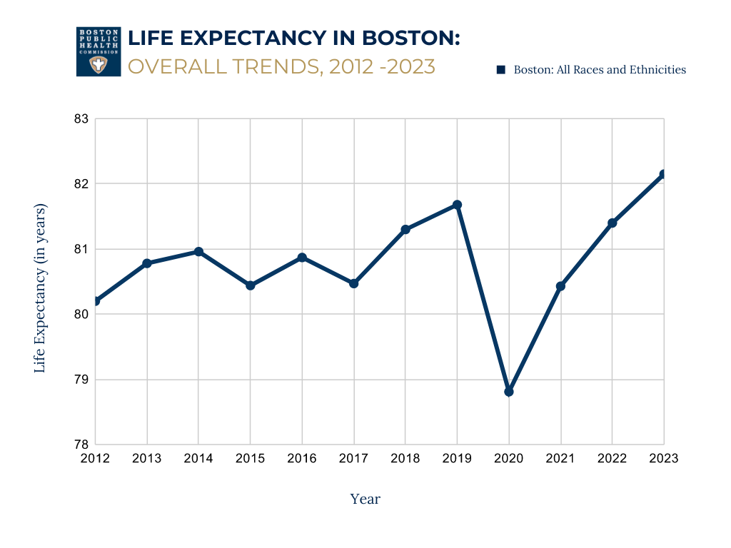 Graph depicting the overall life expectancy trends in Boston.