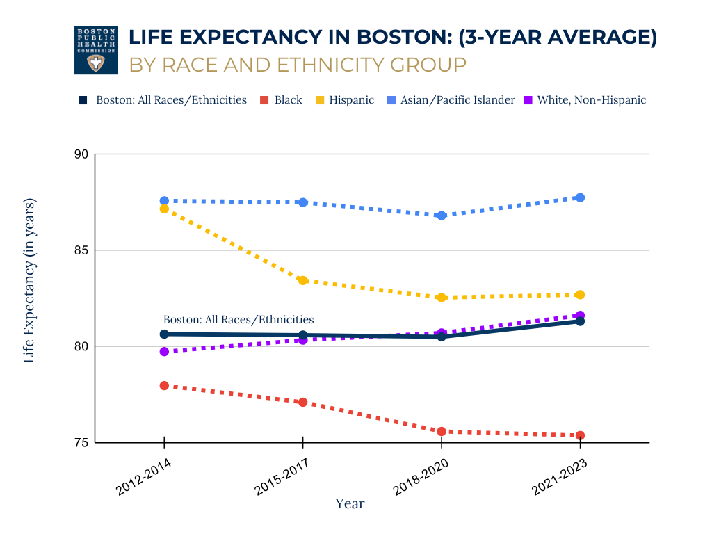 Graph depicting the life expectancy trends in Boston by race/ethnicity.