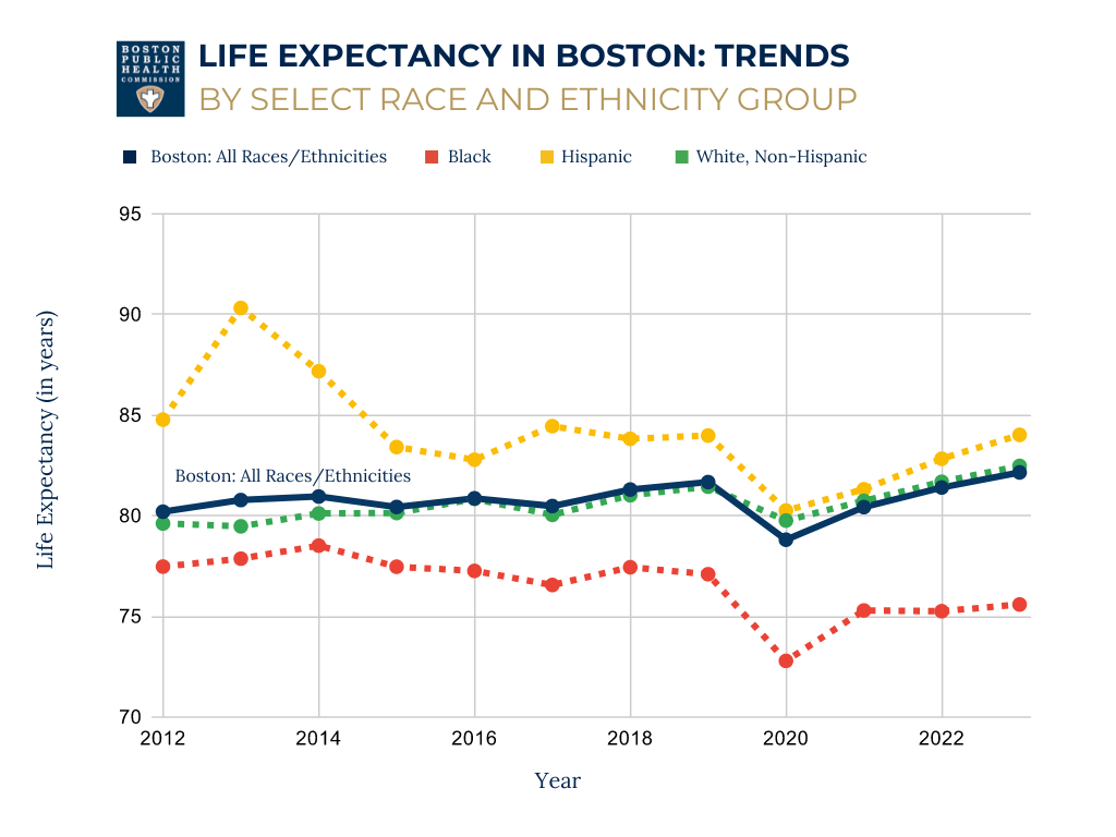 Graph depicting the life expectancy trends in Boston.
