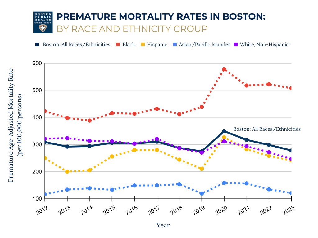 Graph depicting the premature mortality rates in Boston by race/ethnicity.