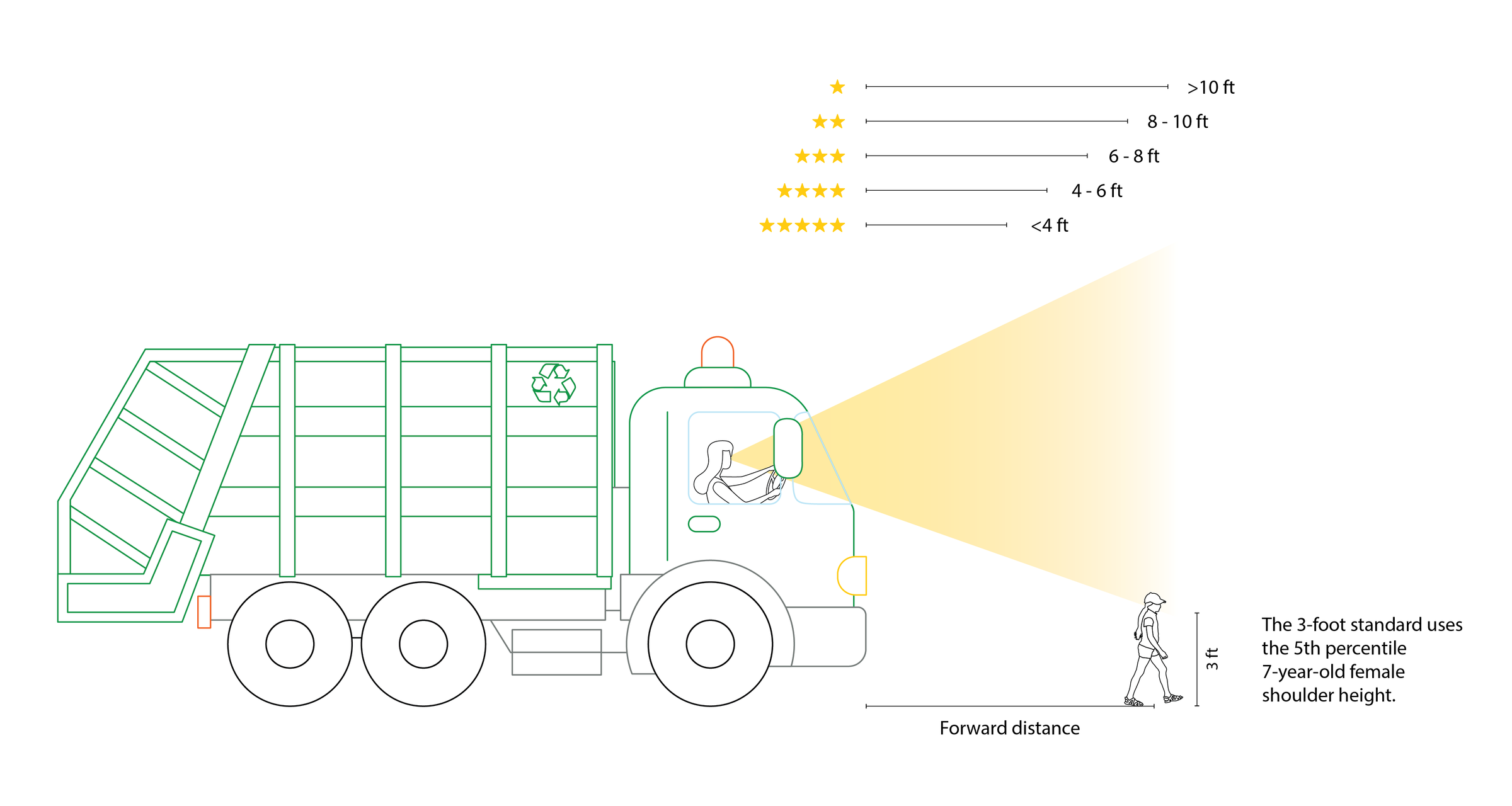 Vehicle direct vision and rating from the forward distance