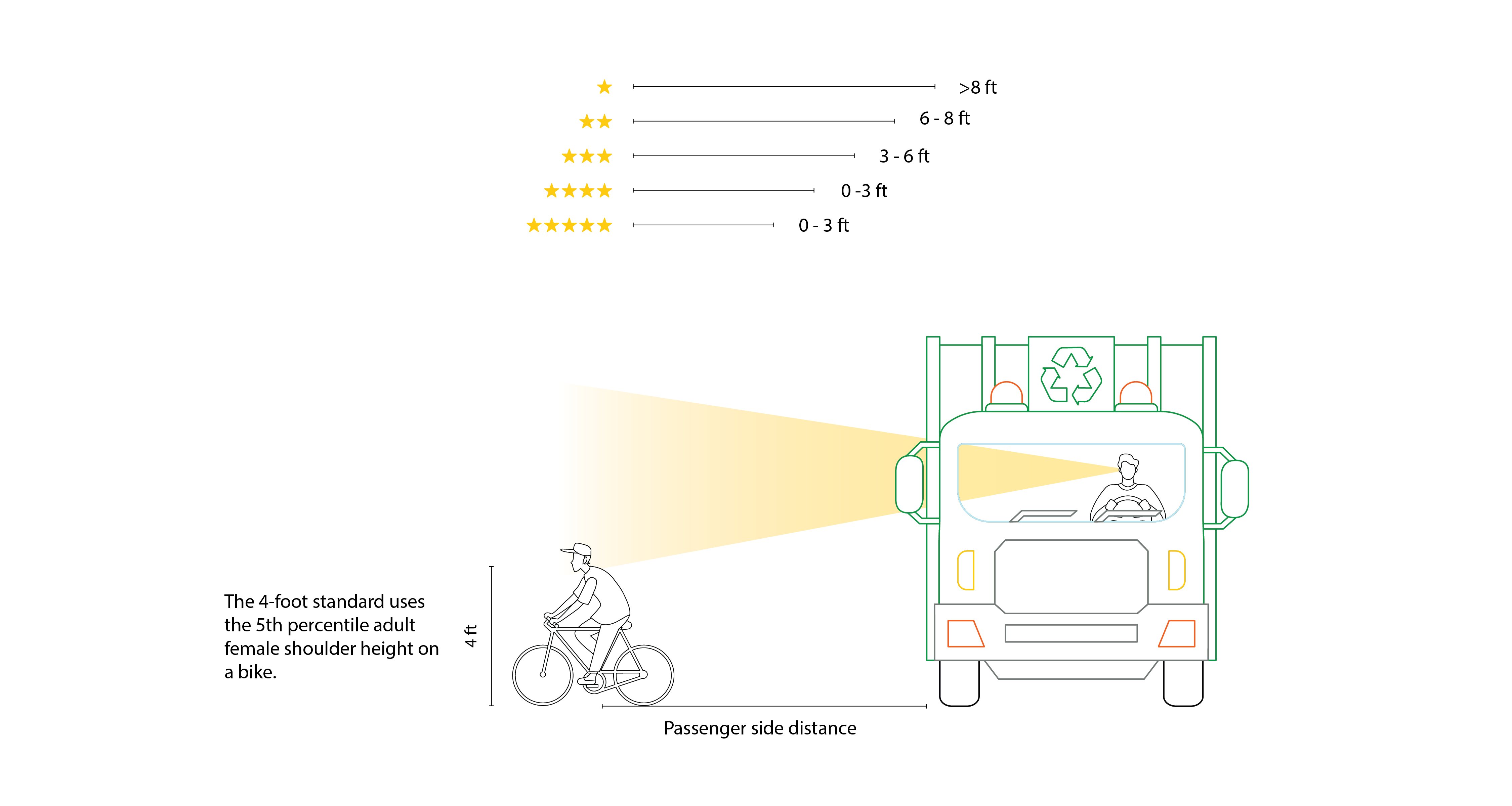 Vehicle direct vision and rating from the passenger side