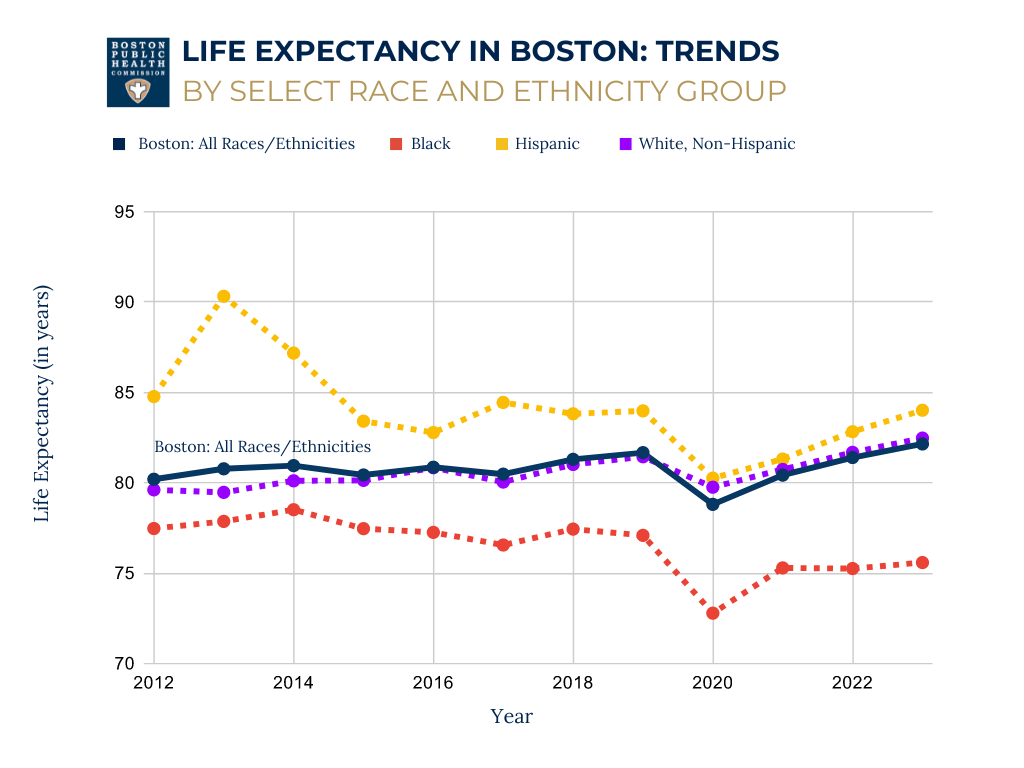 Life Expectancy in Boston: Trends