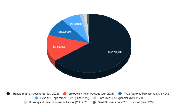 City Council ARPA allocations