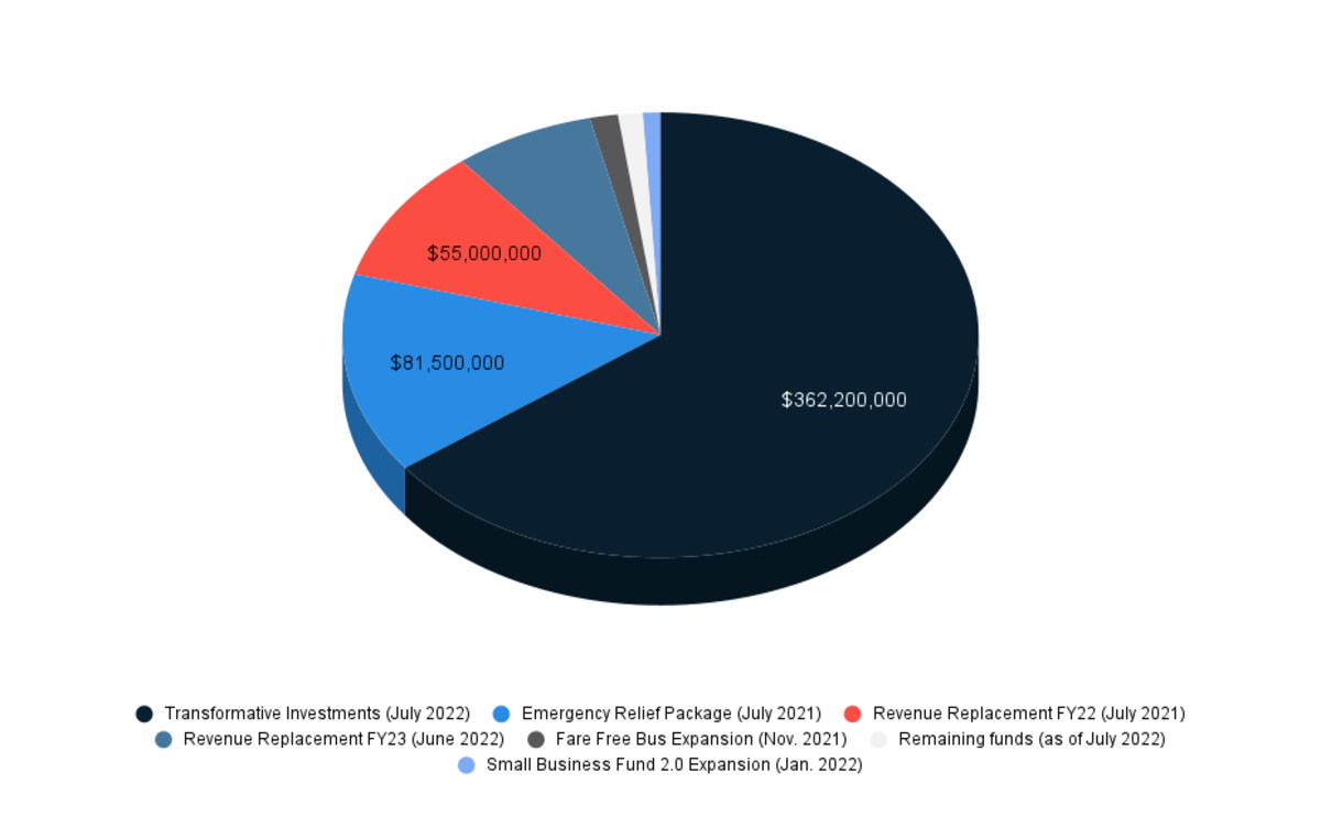 ARPA Funds