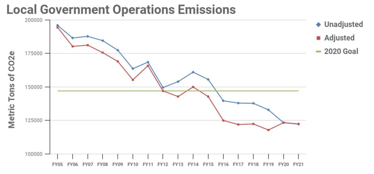Emissions over time for the city of Boston local government operations