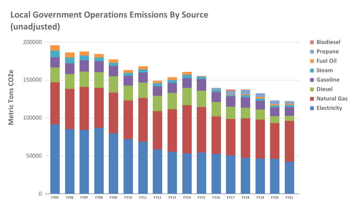 Stacked bar chart of the different sources for Boston's municipal emissions over time