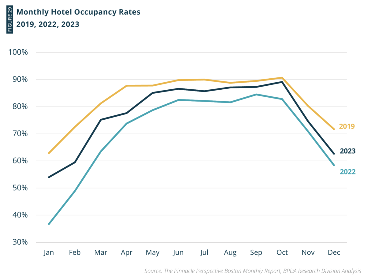 Hotel Occupancy Rates Recovery