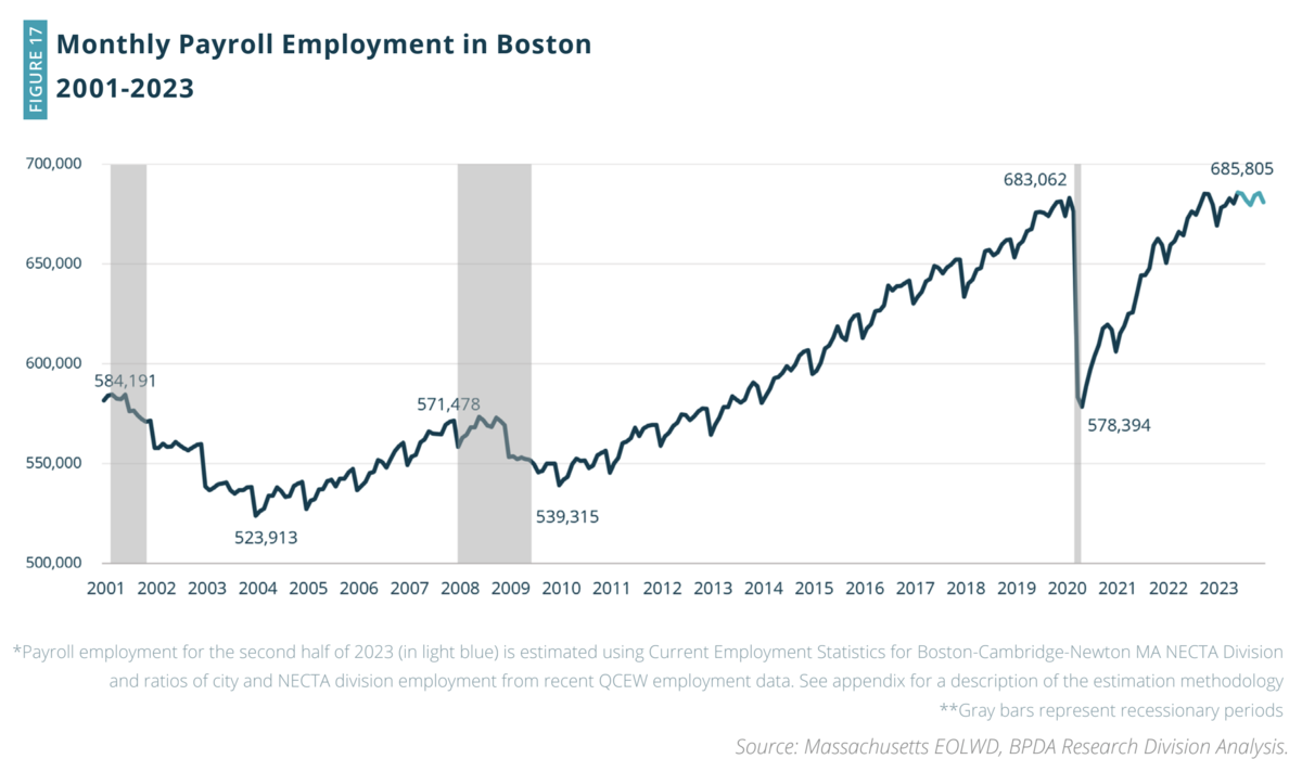 Payroll Employment in Boston