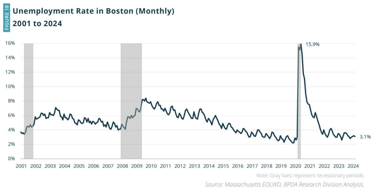 Unemployment Rate in Boston