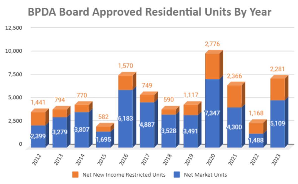BPDA Board Approved Residential Unites By Year