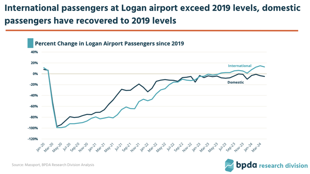 Graphic of stats on passengers at Logan Airport