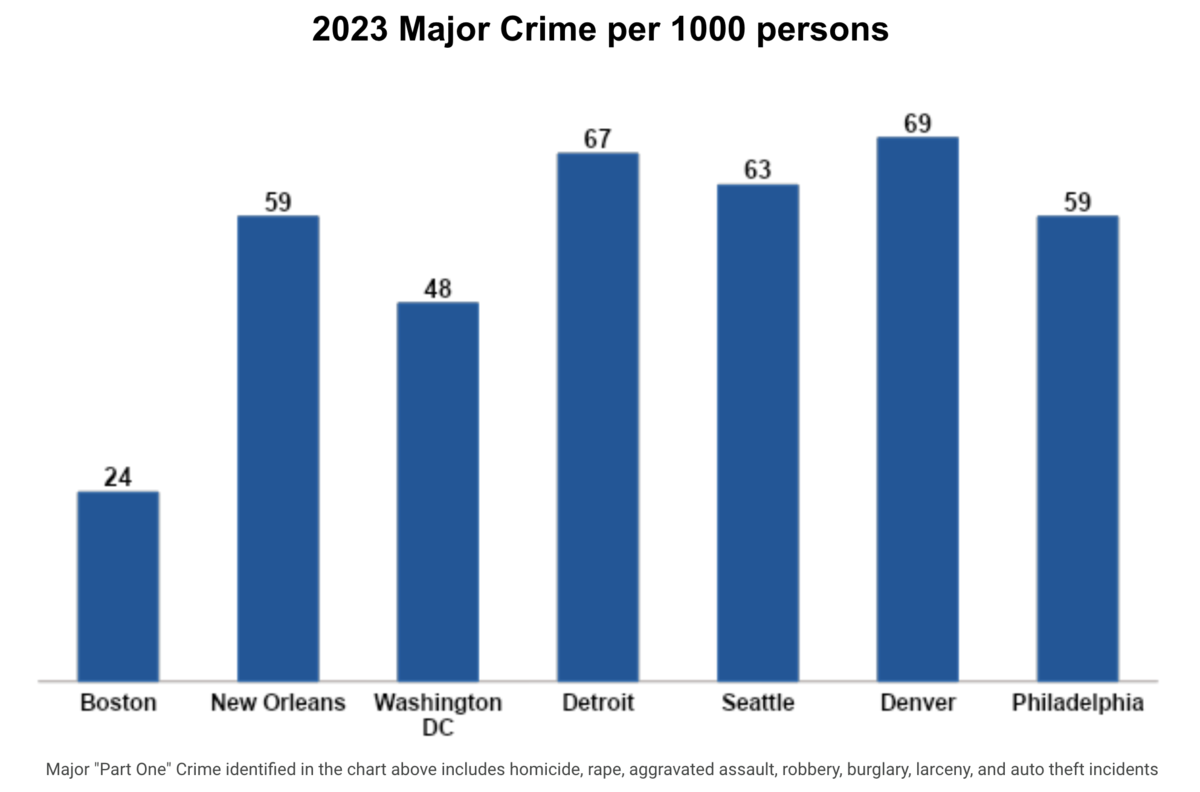 2023 Major Crime per 1000 persons