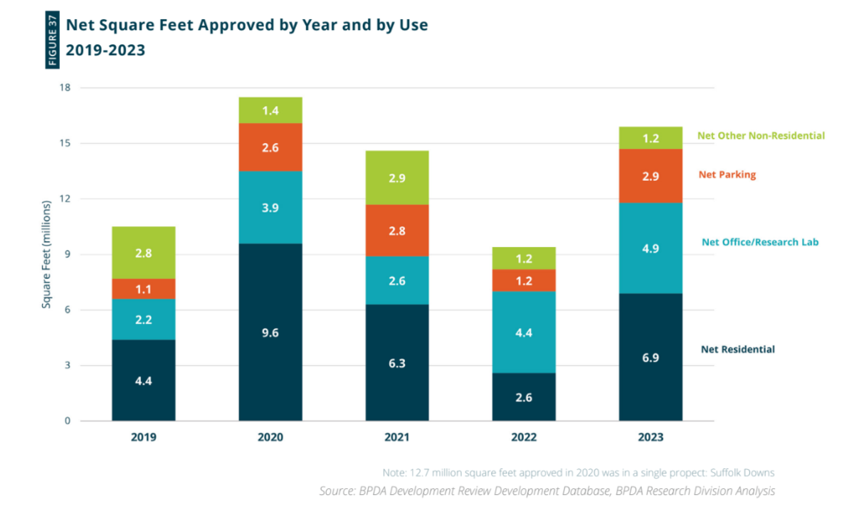 City of Boston Net Square Feet Approved by Year and by Use