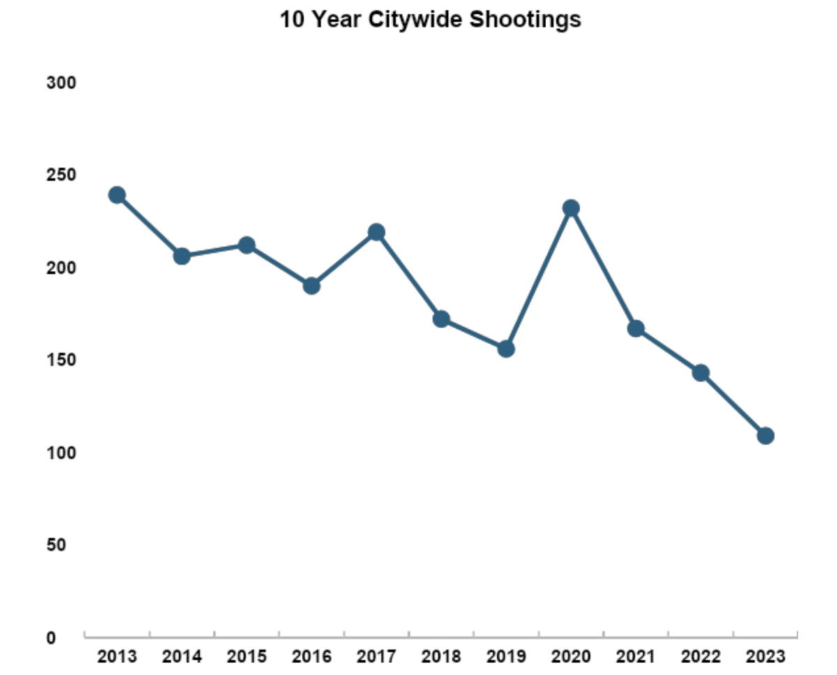 10 Year Citywide Shootings graphic