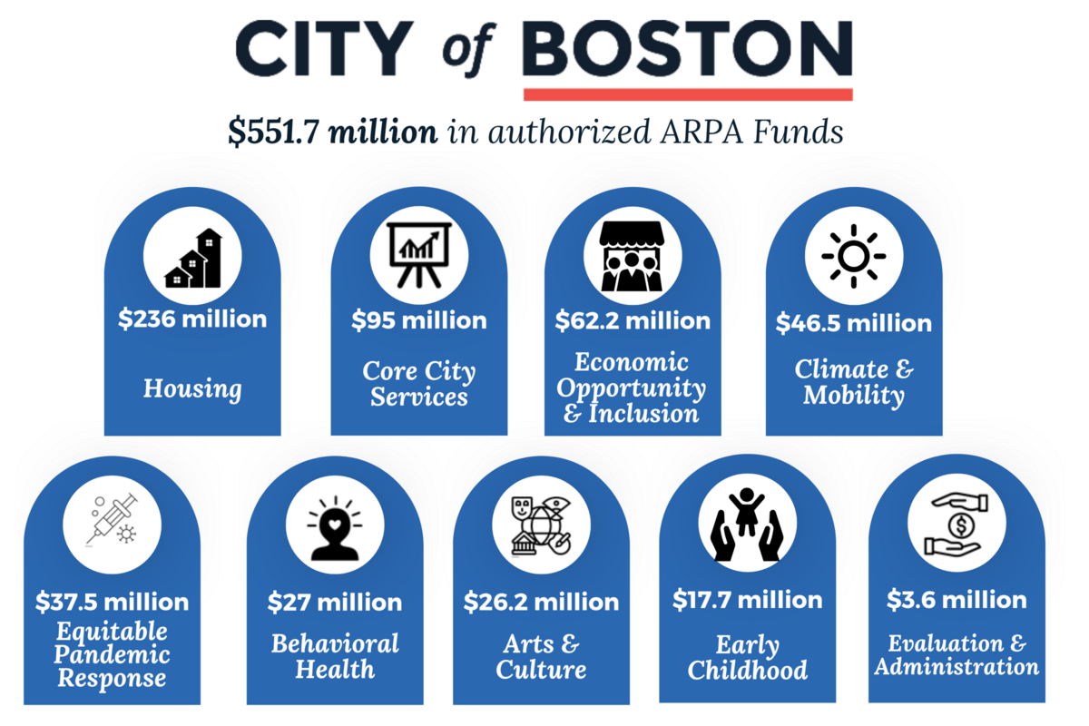 Boston's Use of ARPA Funds 8/1/2024