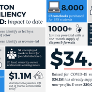 MAYOR WALSH AND STEERING COMMITTEE ANNOUNCE $3.85 MILLION AWARDED TO 62 ORGANIZATIONS IN BOSTON RESILIENCY FUND GRANTS