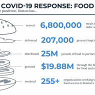 MAYOR WALSH ANNOUNCES MILESTONES IN BOSTON’S FOOD ACCESS EFFORTS ONE YEAR AFTER DECLARATION OF PUBLIC HEALTH EMERGENCY 